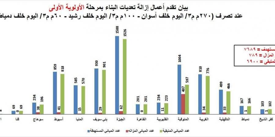 وزارة الري ترد على حديث أكمل قرطام المتداول على منصات التواصل الاجتماعي