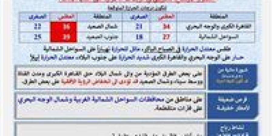 حالة الطقس غدًا الأحد 31 مايو 2026.. ارتفاع تدريجي في درجات الحرارة وشبورة مائية