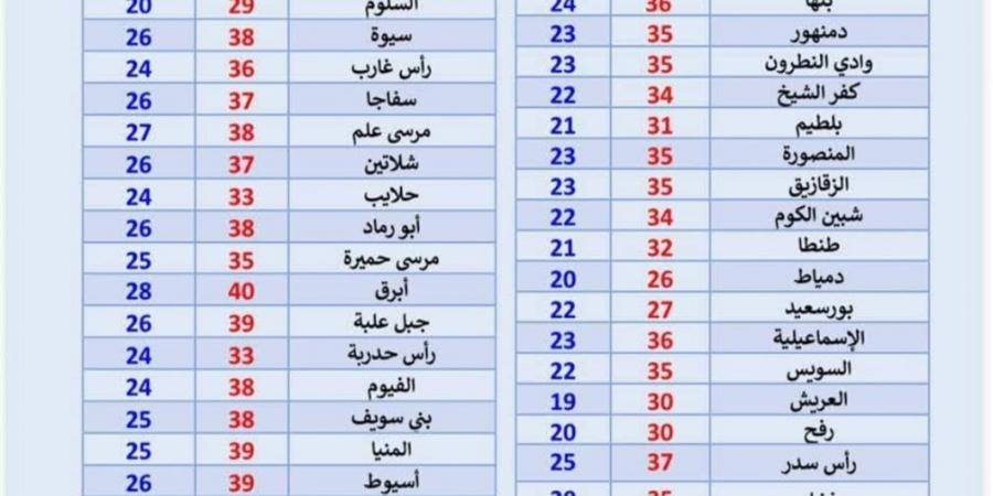 طقس اليوم الثلاثاء 2 يونيو 2026.. أجواء شديدة الحرارة على أغلب المناطق