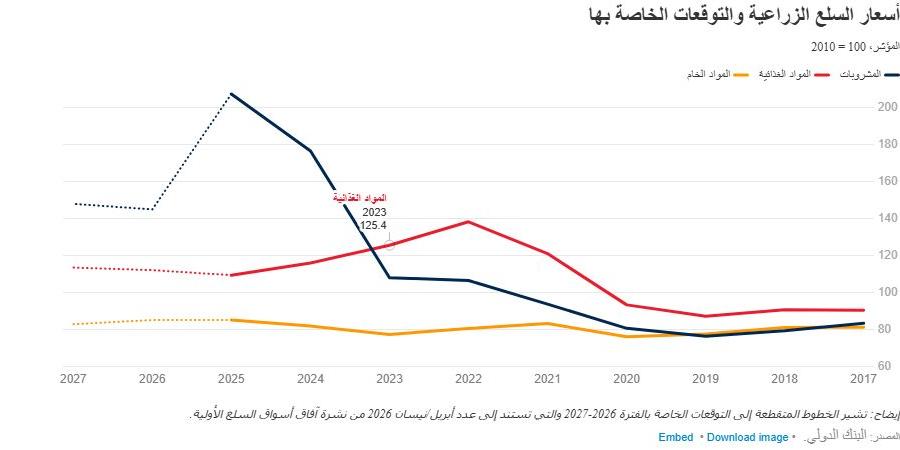 البنك الدولي: استقرار أسعار السلع الزراعية عالميًا وتوقعات بتراجعها خلال 2026