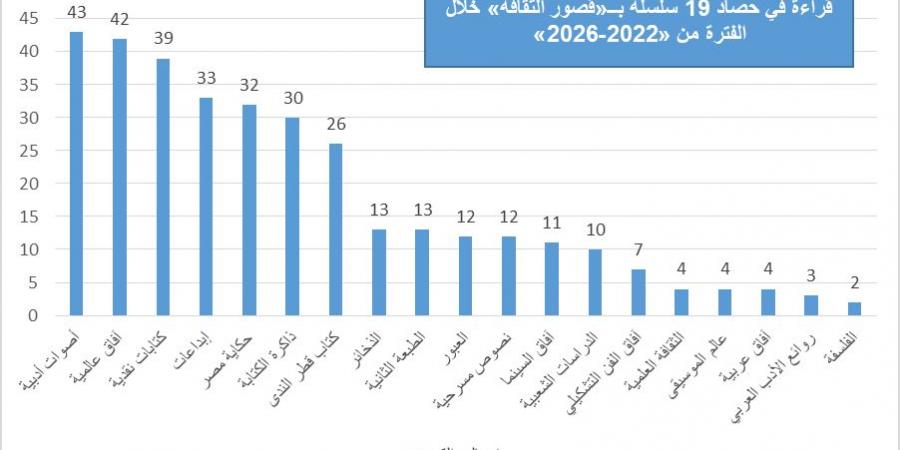 أين تذهب ميزانية النشر الثقافي؟.. قراءة في حصاد 19 سلسلة بــ«قصور الثقافة»