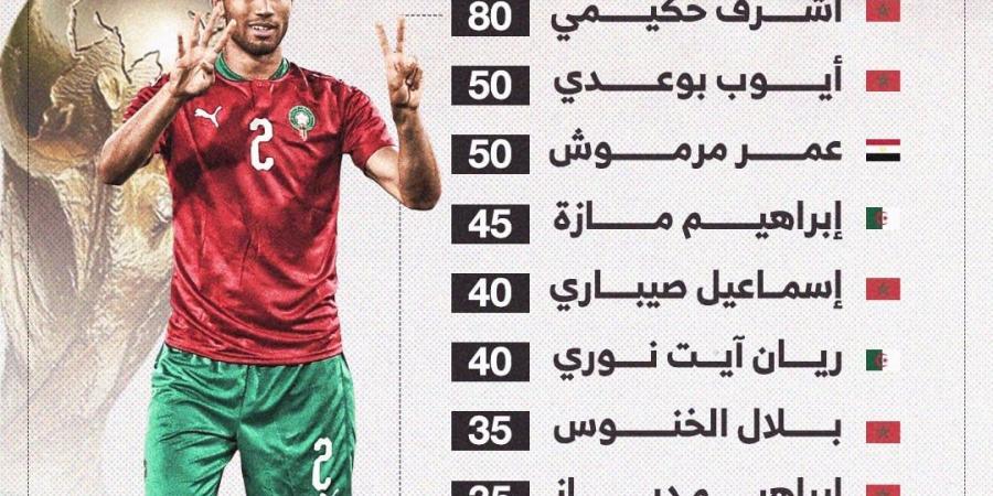 عمر مرموش ضمن أغلى 10 لاعبين عرب في كأس العالم 2026.. إنفو جراف
