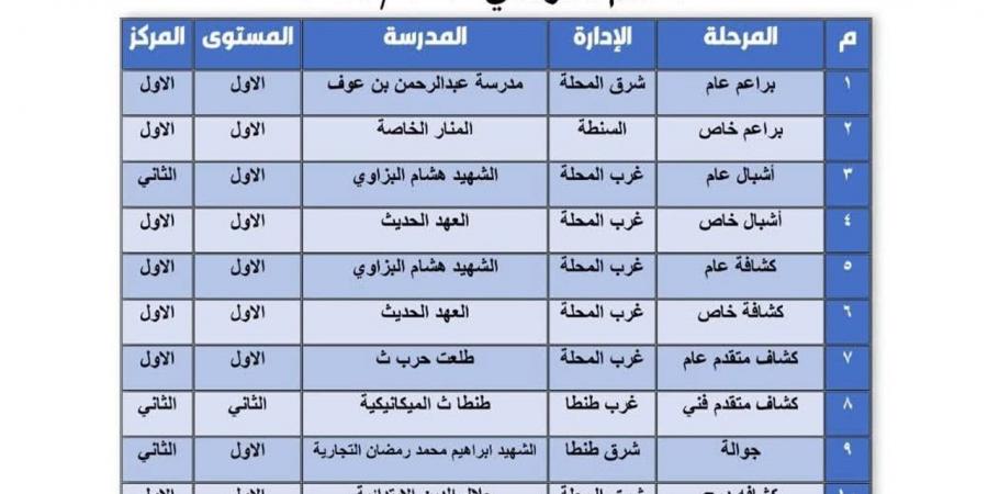تعليم الغربية تحصد 14 مركزًا جمهوريًا في مسابقة التفوق الكشفي