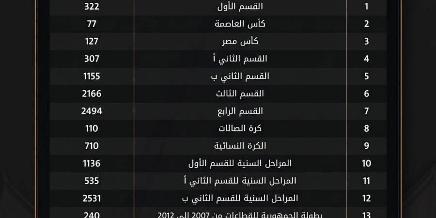 أكثر من 35 ألف مباراة تُزين حصاد مسابقات اتحاد الكرة في موسم 2025-2026