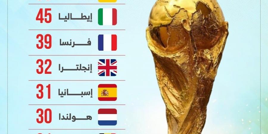 ملوك الانتصارات.. ألمانيا تتربع على عرش أوروبا فى كأس العالم.. إنفوجراف