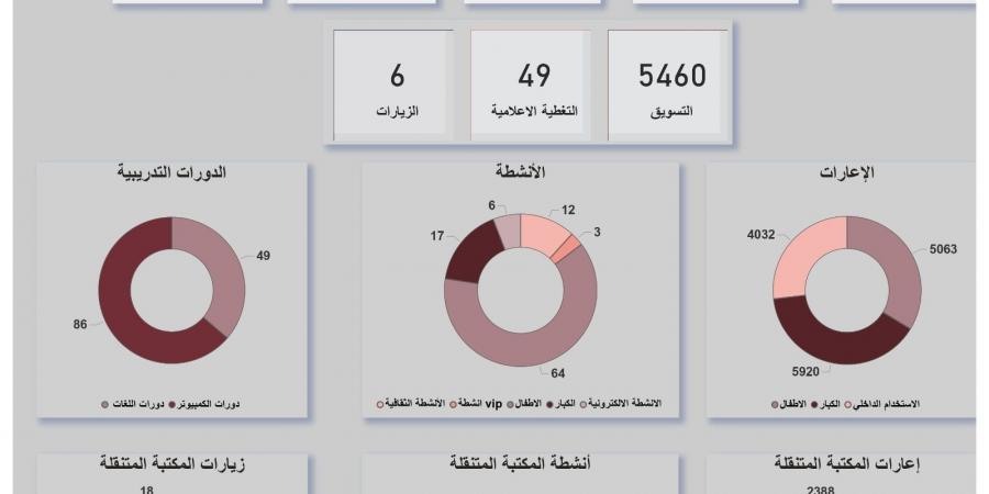 مكتبات مصر العامة تستقبل أكثر من 50 ألف زائر خلال مايو 2026