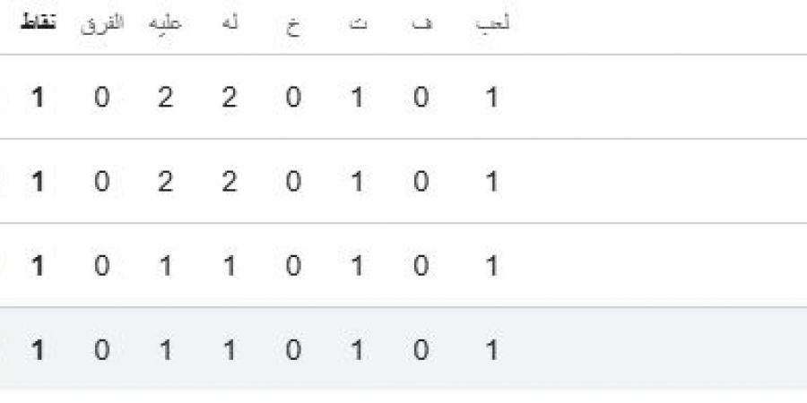 ترتيب مجموعة مصر فى كأس العالم 2026 بعد التعادل مع بلجيكا