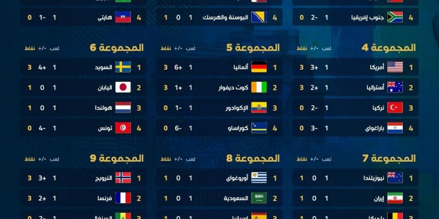 ترتيب مجموعات كأس العالم 2026 بعد نهاية الجولة الأولى.. موقف الفراعنة