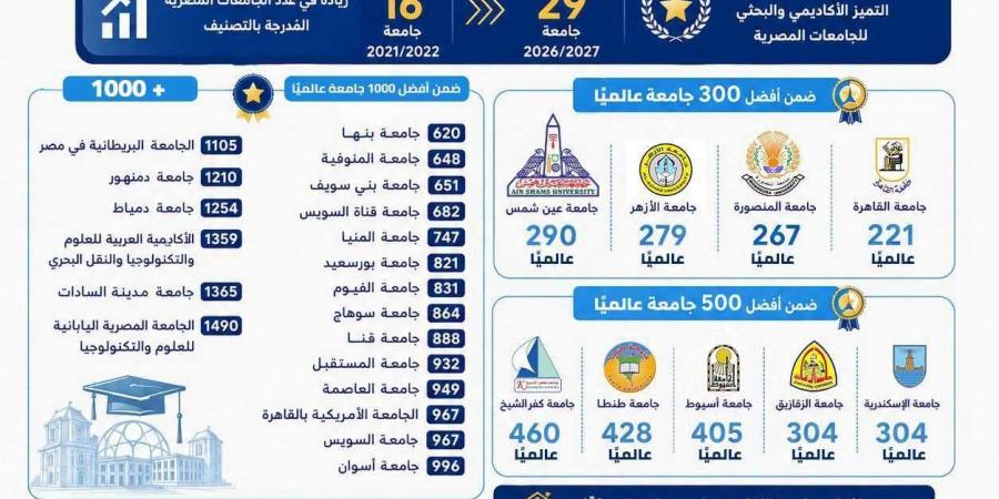 الجامعات المصرية تواصل التقدم في التصنيفات الدولية المرموقة