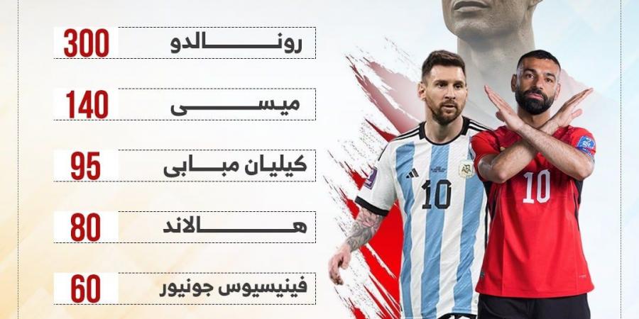محمد صلاح يزين قائمة أثرياء كأس العالم 2026 مع ميسى ورونالدو.. إنفوجراف