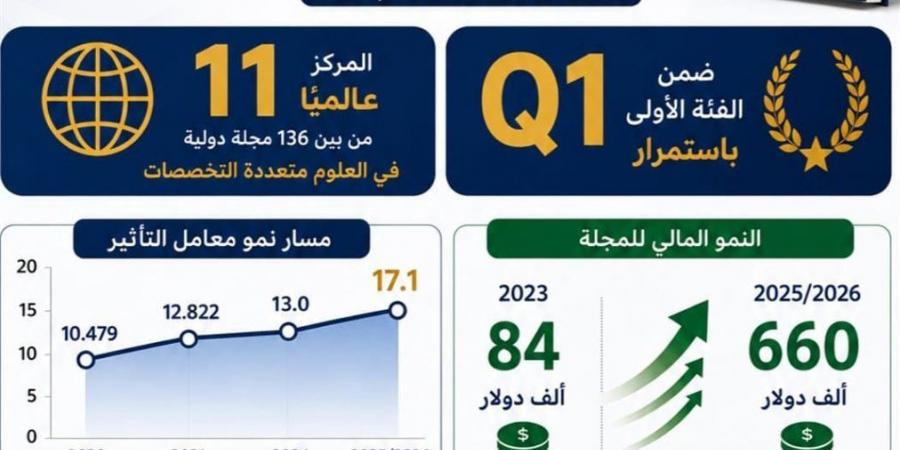 مجلة جامعة القاهرة للأبحاث المتقدمة تُحقق أعلى معامل تأثير في تاريخها