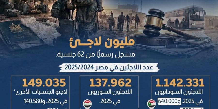 مصر واللاجئون.. إحصائيات تعكس التزامًا إنسانيًا مستمرًا (إنفوجراف)