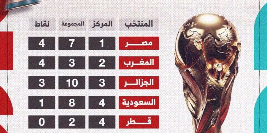 مصر تتصدر المشهد.. ترتيب المنتخبات العربية فى مجموعات كأس العالم 2026