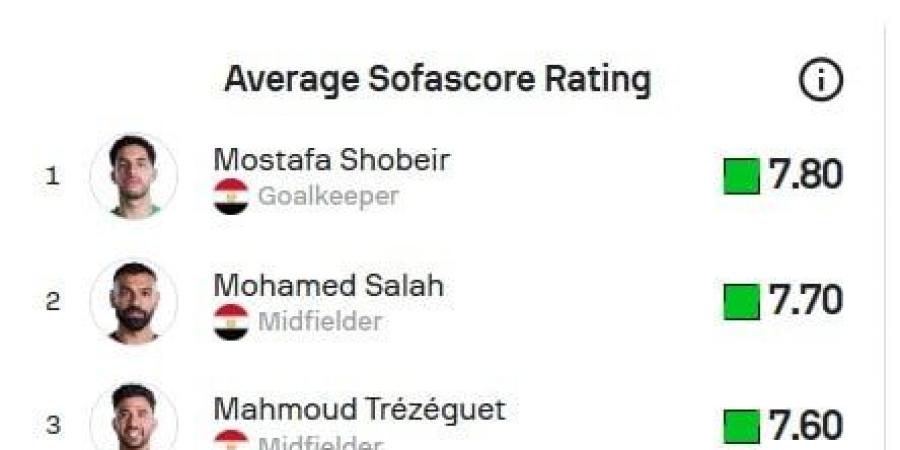 مصطفى شوبير يتصدر قائمة الأفضل فى منتخب مصر قبل موقعة إيران