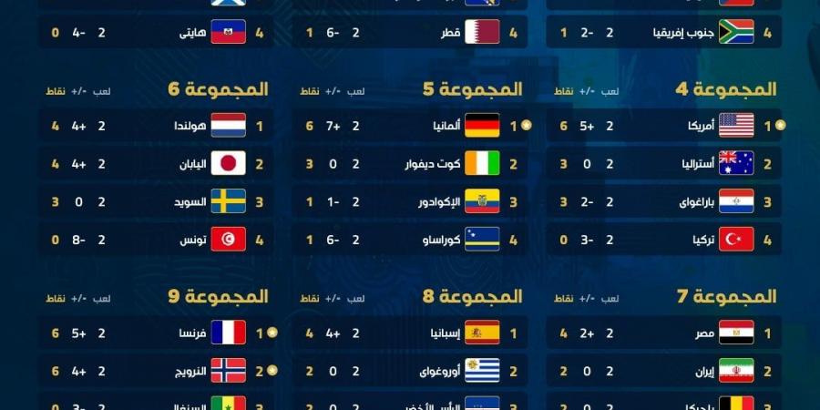 بعد انتهاء الجولة الثانية.. ترتيب المنتخبات في كأس العالم 2026