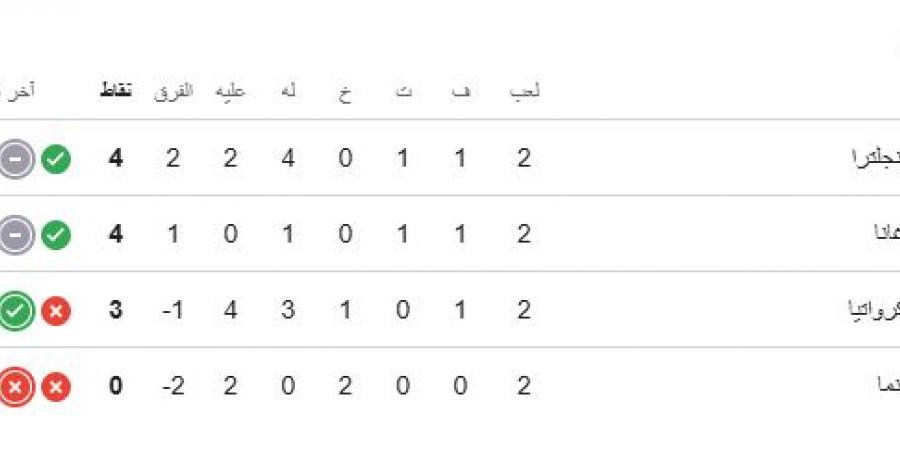 تعرف على ترتيب مجموعة إنجلترا في كأس العالم 2026