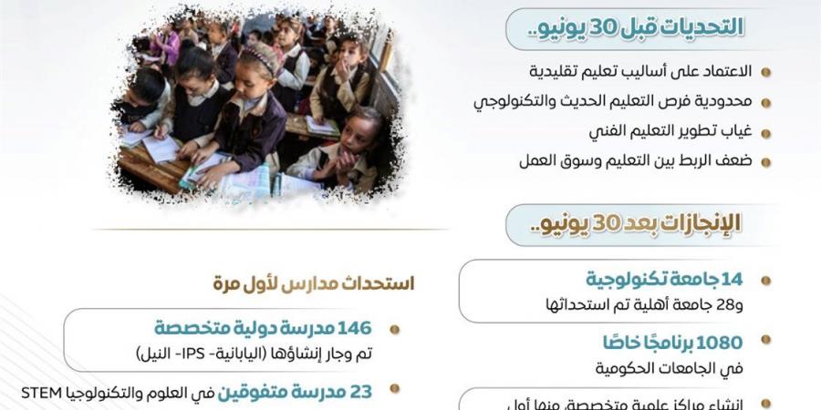 "الوزراء" يستعرض الإنجازات في قطاع التعليم ما بعد ثورة 30 يونيو (إنفوجراف)