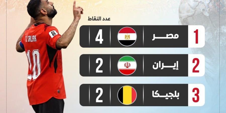ترتيب مجموعة مصر يشعل الحسابات قبل موقعة إيران الحاسمة.. إنفوجراف