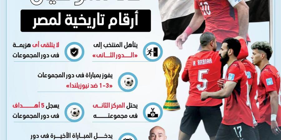 أرقام تاريخية لمنتخب مصر بعد التأهل للدور الثاني بكأس العالم 2026 (إنفوجراف)