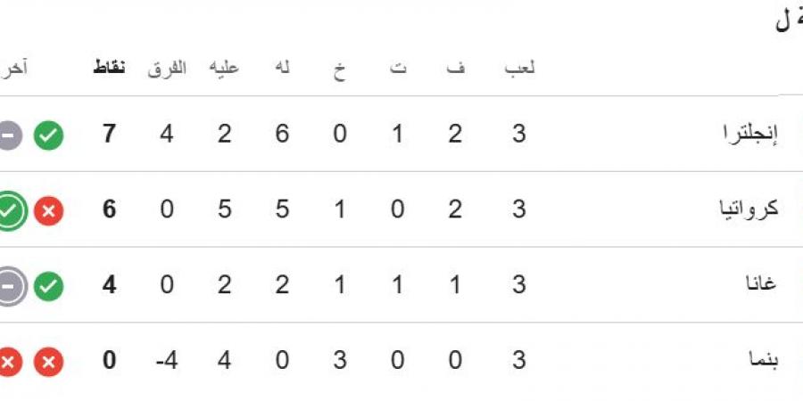 ترتيب المجموعة الثانية عشرة بعد الجولة الثالثة فى كأس العالم.. إنجلترا تتصدر