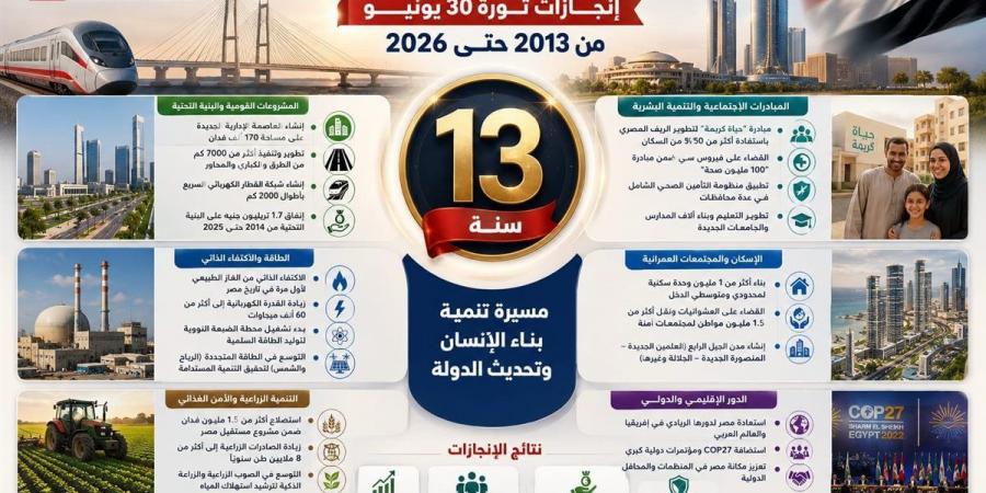 في عهد السيسي.. 13 عامًا من المشروعات القومية والإصلاح الاقتصادي وبناء الإنسان
