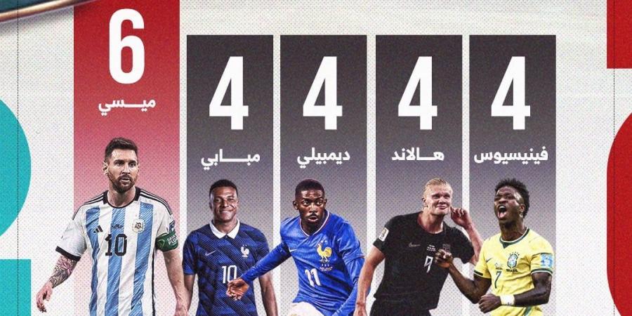 ترتيب هـدافي كـأس العالم 2026.. ميسي يحلق بالصدارة.. إنفوجراف
