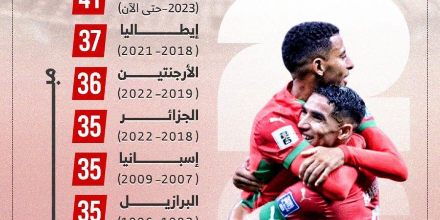 المغرب يُحلق عالميًا.. رقم تاريخي وتأهل مثير إلى دور الـ16 (إنفوجراف)