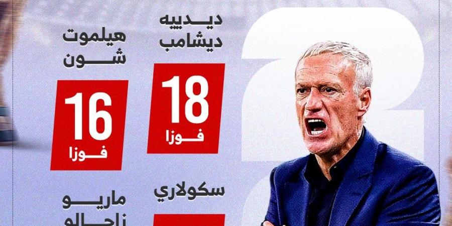 ديشامب يعتلي عرش مدربي كأس العالم.. إنفوجراف