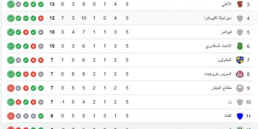 الدوري المصري.. بيراميدز يحتفظ بصدارة الترتيب حتى 11 أكتوبر
