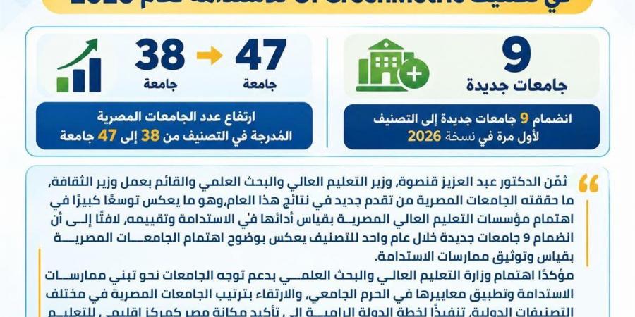 إدراج 47 جامعة مصرية في تصنيف الاستدامة العالمي 2026