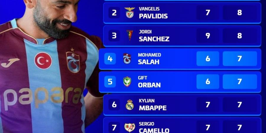 محمد صلاح يزين قائمة أفضل 10 هدافين في دوريات أوروبا الموسم الحالي