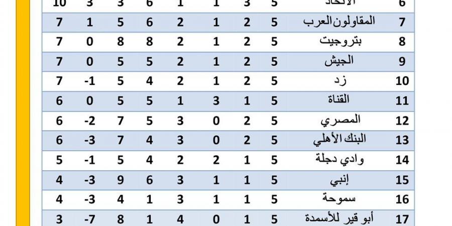 ترتيب الدوري المصري، بيراميدز بالعلامة الكاملة والأهلي والزمالك يلاحقانه