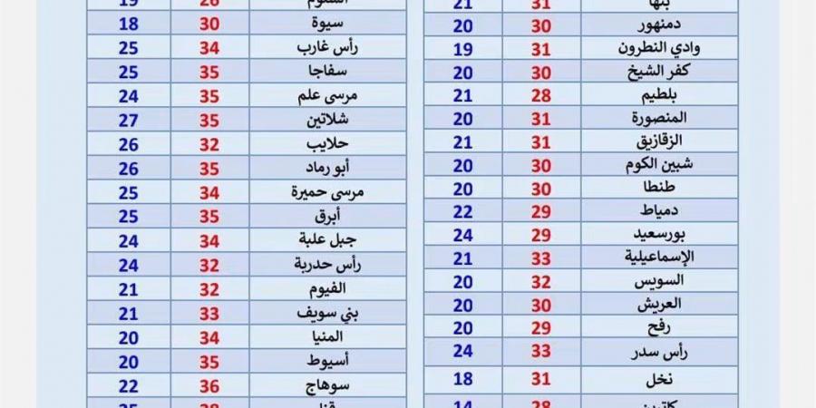 حالة الطقس غدا الثلاثاء، حرارة 40 درجة تضرب الصعيد و31 في القاهرة