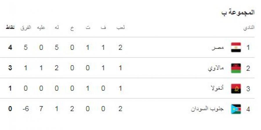 تصفيات كأس أمم أفريقيا 2027.. سقوط مدوٍّ لـ غانا بعد الجولة الثانية.. تونس تفشل في تحقيق الانتصار الأول.. منتخب مصر يستعيد توازنه بفوز كبير أمام جنوب السودان