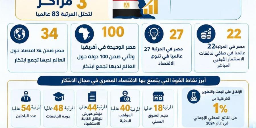مصر تحتل المرتبة 83 عالميًا في مؤشر الابتكار العالمي 2026