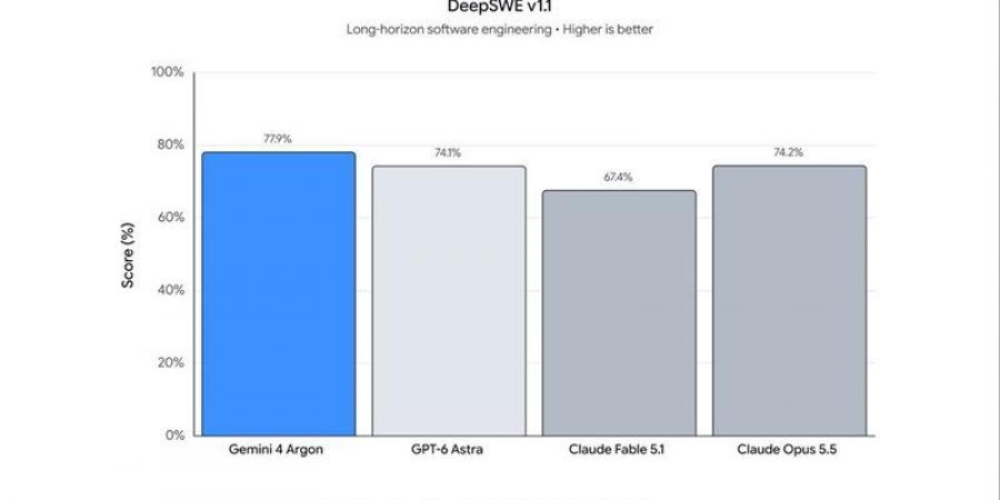جوجل تكشف عن نموذج Gemini 4 Argon، تفاصيل