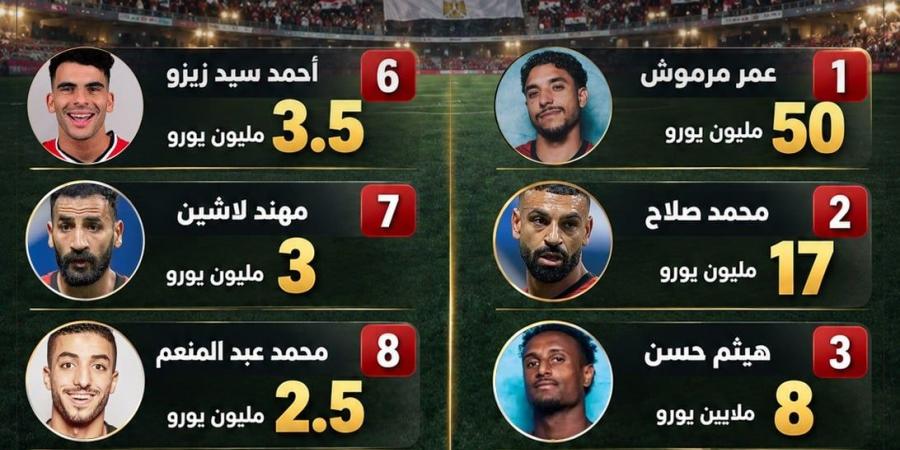 ترتيب أغلى 10 لاعبين فى منتخب مصر.. عمر مرموش يتصدر (إنفوجراف)