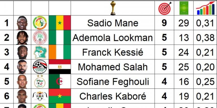 محمد صلاح ضمن ملوك صناعة الأهداف في أمم أفريقيا بالقرن الـ21