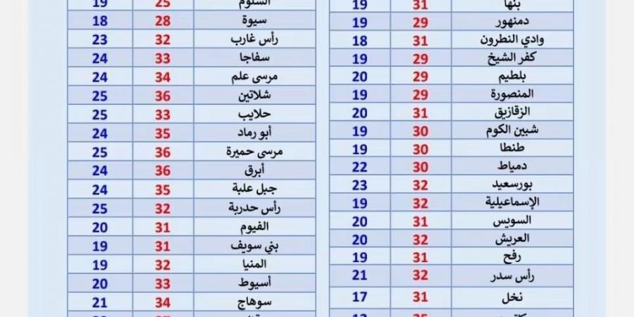 مفاجأة في طقس السبت، حرارة تقترب من 40 درجة بالصعيد والأرصاد تكشف التفاصيل