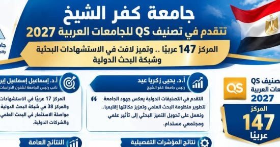 جامعة كفر الشيخ تتقدم في تصنيف QS للجامعات العربية 2027 وتحصد المركز 147 عربيا