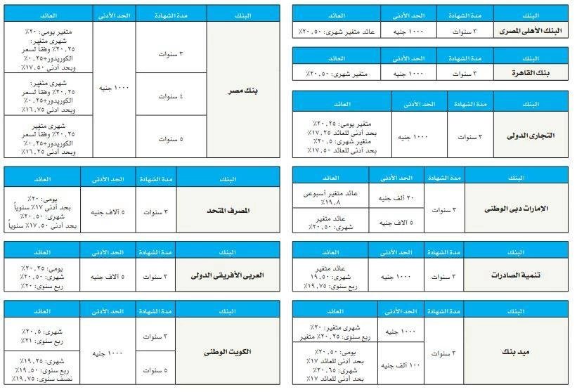بعد رفع أسعار الفائدة.. تفاصيل شهادات الادخار متغيرة العائد داخل البنوك